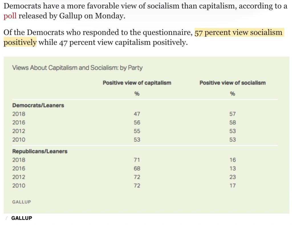 Of the Democrats who responded to the questionnaire, 57 percent view socialism positively while 47 percent view capitalism positively.