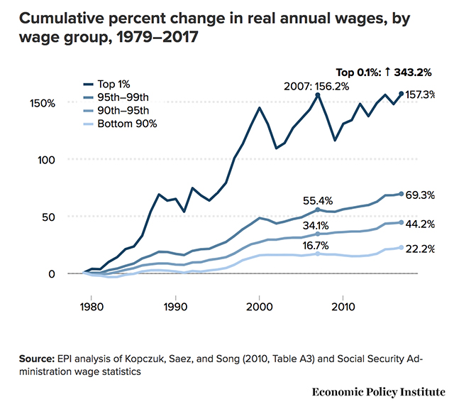 Wages for the 1% just reached their highest level ever