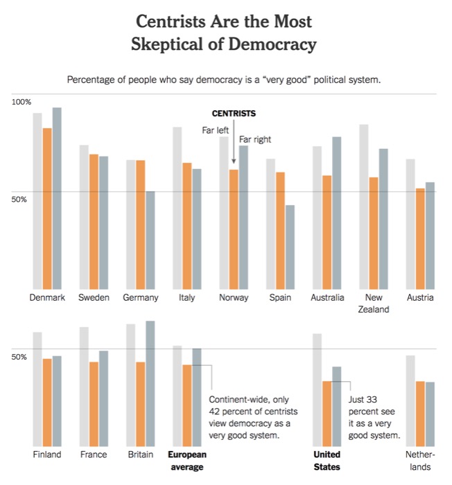 Centrists Are the Most Skeptical of Democracy