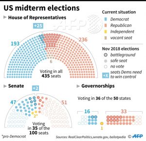 #UPDATE The make-up of the outgoing US Congress and governorships, showing which seats are up for election in the midterms #Midterm2018